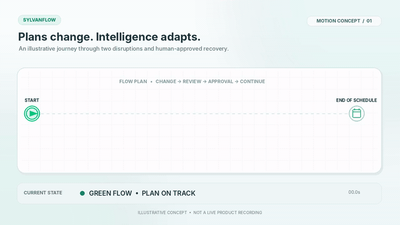 Illustrative motion concept: Plans change. Intelligence adapts. A flow plan moves from start through two disruptions and human-approved recovery to the end of the schedule. Not a live product recording.